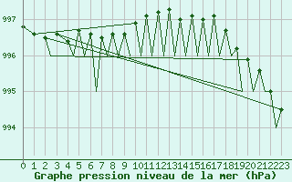 Courbe de la pression atmosphrique pour Bergen / Flesland