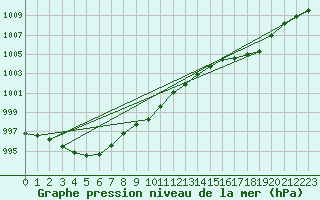 Courbe de la pression atmosphrique pour Wunsiedel Schonbrun