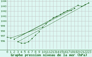 Courbe de la pression atmosphrique pour Goteborg