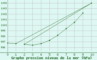 Courbe de la pression atmosphrique pour Sorkappoya