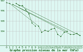 Courbe de la pression atmosphrique pour Bo I Vesteralen