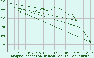 Courbe de la pression atmosphrique pour Malung A