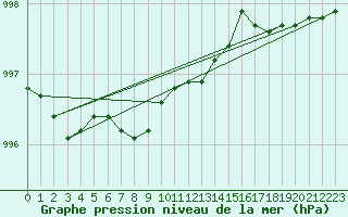 Courbe de la pression atmosphrique pour Leba