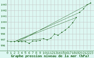 Courbe de la pression atmosphrique pour Pershore