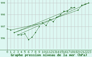 Courbe de la pression atmosphrique pour Oulu Vihreasaari