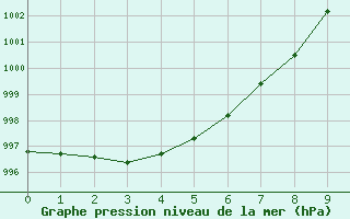 Courbe de la pression atmosphrique pour Sorkappoya