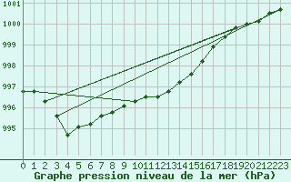 Courbe de la pression atmosphrique pour Emden-Koenigspolder