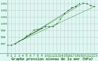 Courbe de la pression atmosphrique pour Salla kk