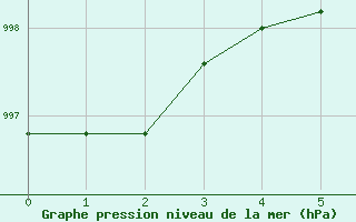 Courbe de la pression atmosphrique pour Carman U Of M