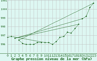 Courbe de la pression atmosphrique pour Lough Fea