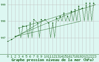 Courbe de la pression atmosphrique pour Tromso / Langnes