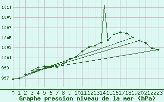 Courbe de la pression atmosphrique pour Roswell, Roswell Industrial Air Center Airport