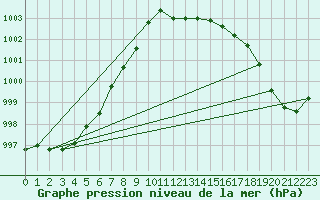 Courbe de la pression atmosphrique pour Geilenkirchen