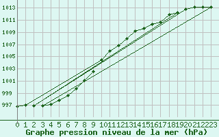 Courbe de la pression atmosphrique pour Valentia Observatory