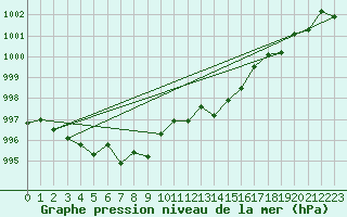 Courbe de la pression atmosphrique pour Bziers Cap d