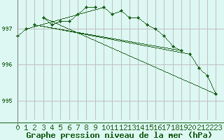 Courbe de la pression atmosphrique pour Tornio Torppi