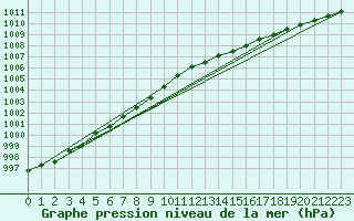 Courbe de la pression atmosphrique pour Vaeroy Heliport