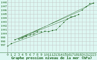 Courbe de la pression atmosphrique pour Ona Ii