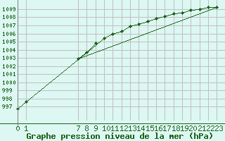 Courbe de la pression atmosphrique pour Fair Isle