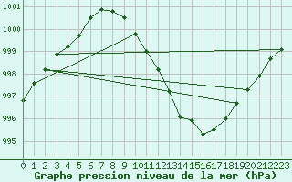 Courbe de la pression atmosphrique pour Ernage (Be)