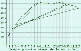 Courbe de la pression atmosphrique pour Kyritz