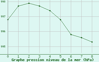 Courbe de la pression atmosphrique pour Vega-Vallsjo