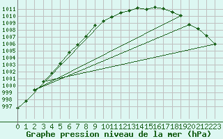 Courbe de la pression atmosphrique pour Jarnasklubb