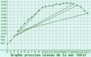 Courbe de la pression atmosphrique pour Wattisham