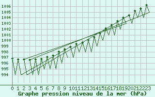 Courbe de la pression atmosphrique pour Niederstetten