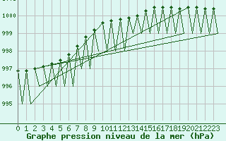 Courbe de la pression atmosphrique pour Bardufoss
