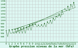 Courbe de la pression atmosphrique pour Vidsel