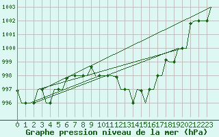 Courbe de la pression atmosphrique pour Gnes (It)