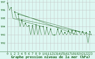 Courbe de la pression atmosphrique pour Skelleftea Airport