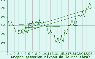 Courbe de la pression atmosphrique pour Groningen Airport Eelde