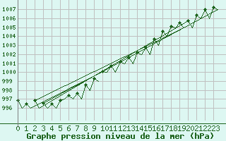 Courbe de la pression atmosphrique pour Platform P11-b Sea