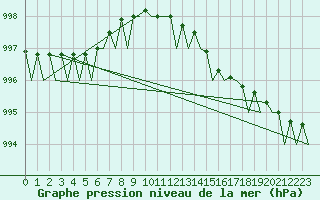 Courbe de la pression atmosphrique pour Floro