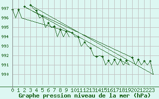 Courbe de la pression atmosphrique pour Haugesund / Karmoy