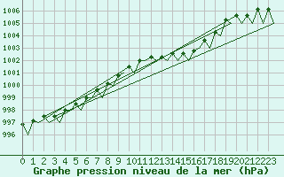 Courbe de la pression atmosphrique pour Schaffen (Be)