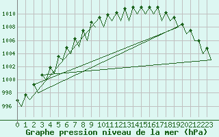 Courbe de la pression atmosphrique pour Ornskoldsvik Airport