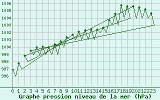 Courbe de la pression atmosphrique pour Dresden-Klotzsche