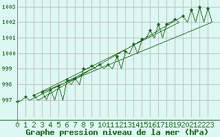 Courbe de la pression atmosphrique pour Utti