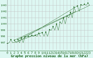 Courbe de la pression atmosphrique pour Skelleftea Airport