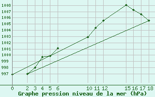 Courbe de la pression atmosphrique pour Morelia, Mich.