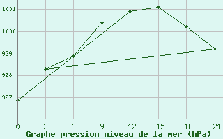 Courbe de la pression atmosphrique pour Reboly