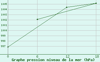 Courbe de la pression atmosphrique pour Padun