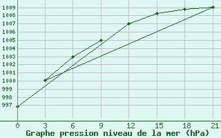 Courbe de la pression atmosphrique pour Urengoy