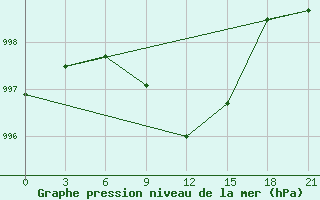 Courbe de la pression atmosphrique pour Lovozero