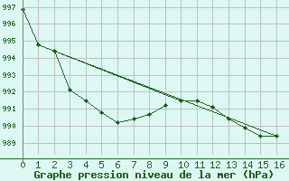 Courbe de la pression atmosphrique pour Florennes (Be)