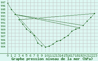 Courbe de la pression atmosphrique pour Gottfrieding