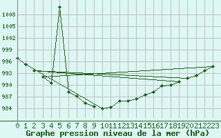 Courbe de la pression atmosphrique pour Muehldorf